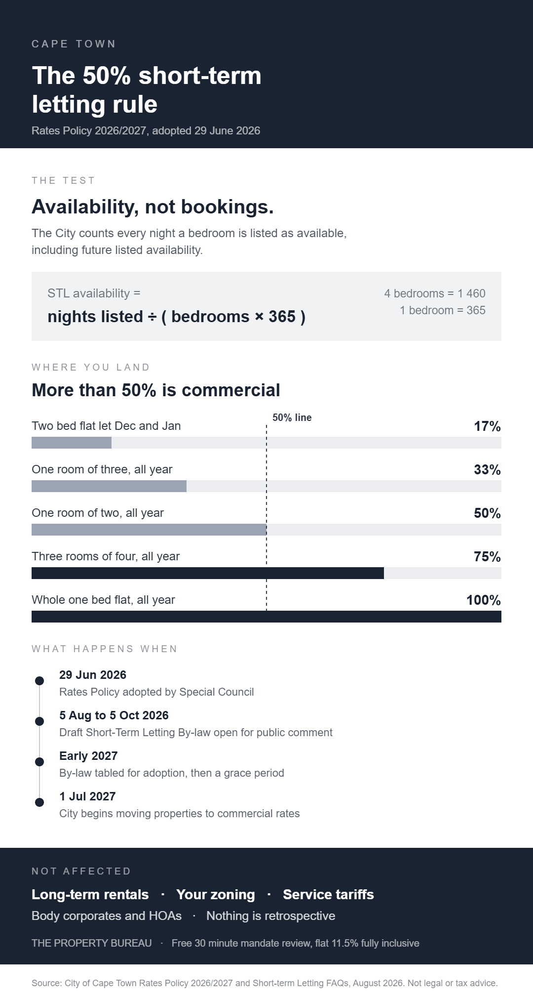 Infographic explaining the Cape Town short-term letting 50% rule: availability not bookings, calculated as nights listed divided by bedrooms multiplied by 365, with worked examples from 17% to 100% against the 50% line, key dates from 29 June 2026 to 1 July 2027, and what is not affected.