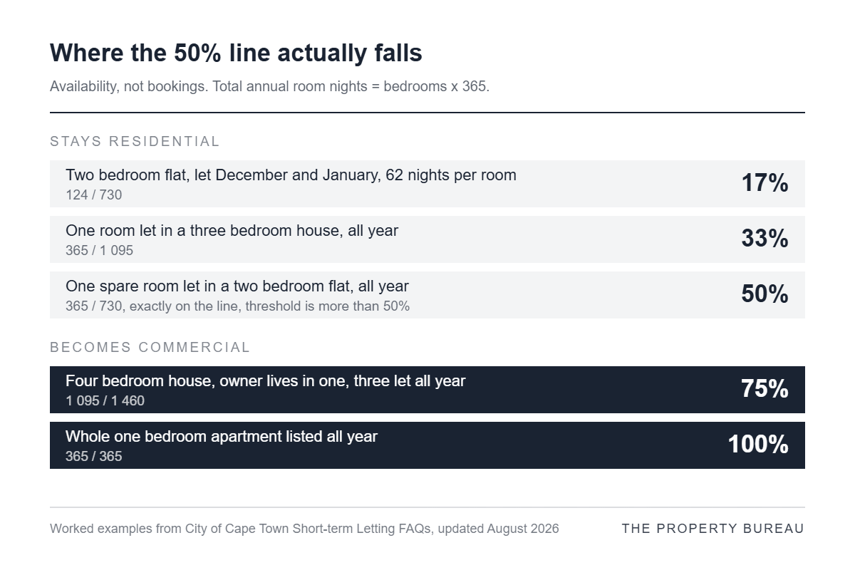 Where the 50% line falls for Cape Town short-term letting: worked examples showing 17%, 33% and 50% availability remain residential, while 75% and 100% become commercial.