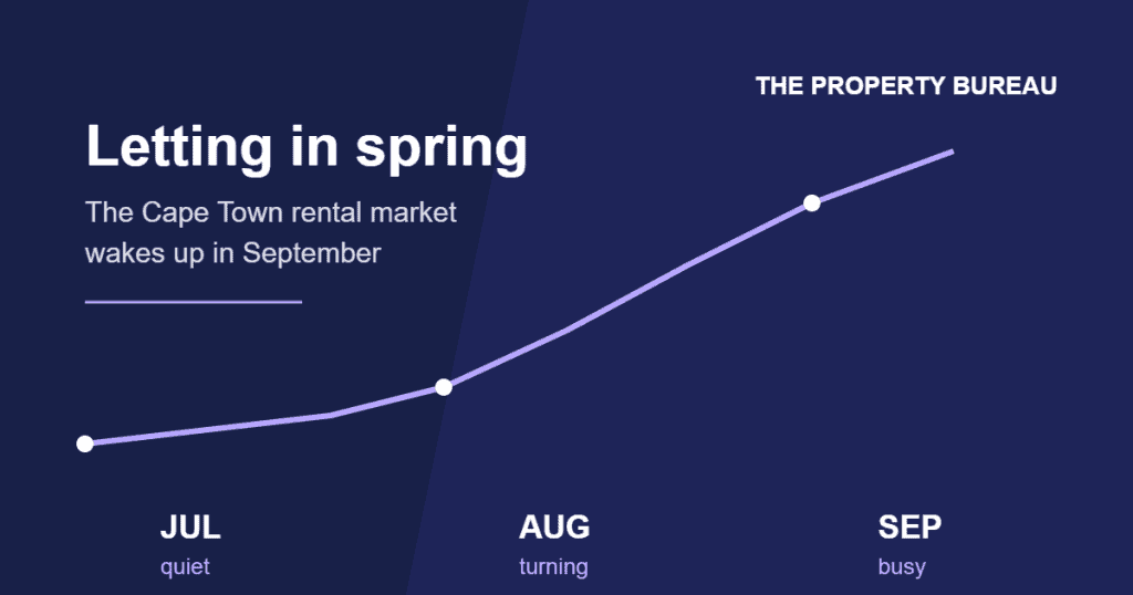Chart showing the Cape Town rental market rising from a quiet July to a busy September
