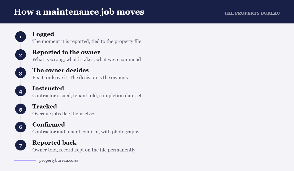 Seven steps of rental property maintenance at The Property Bureau in Cape Town, from logged to reported back to the owner
