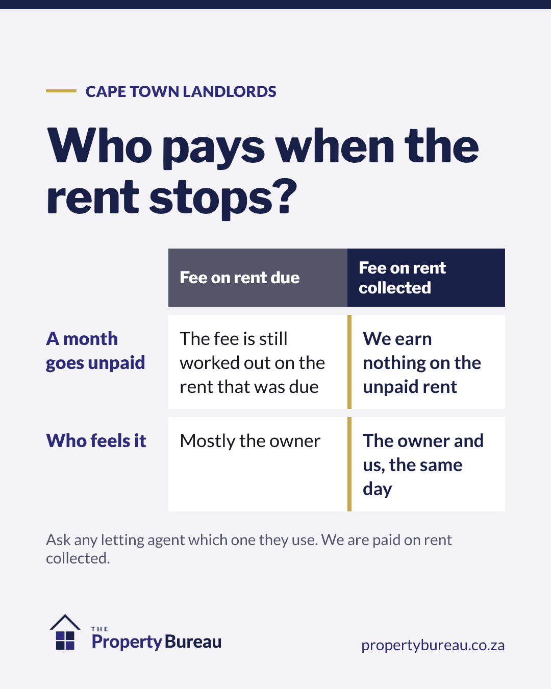 Fee on rent due compared with fee on rent collected, Cape Town letting agents